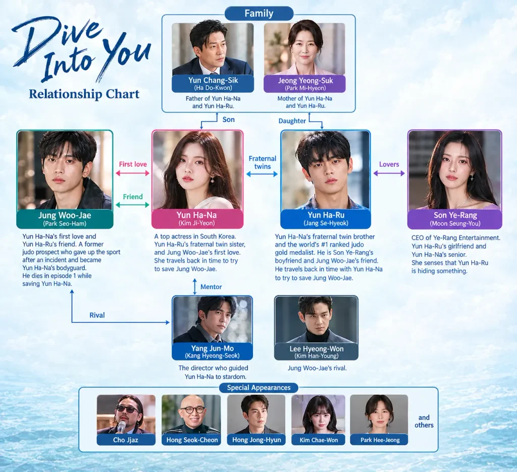 K Drama Dive Into You Cast, Filming Locations 2026 Dive Into You relationship Chart
